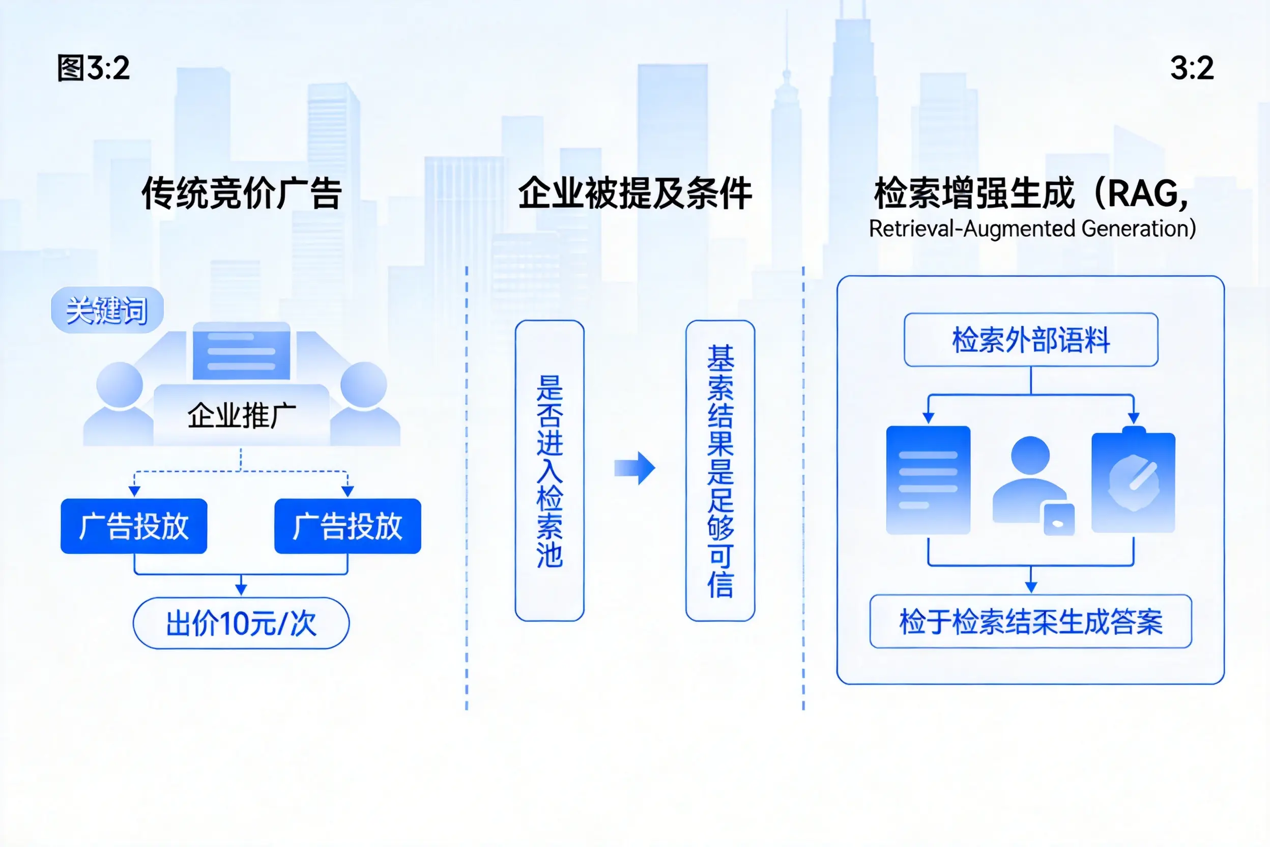 克孜勒苏企业AI搜索推广能否替代传统竞价广告投放