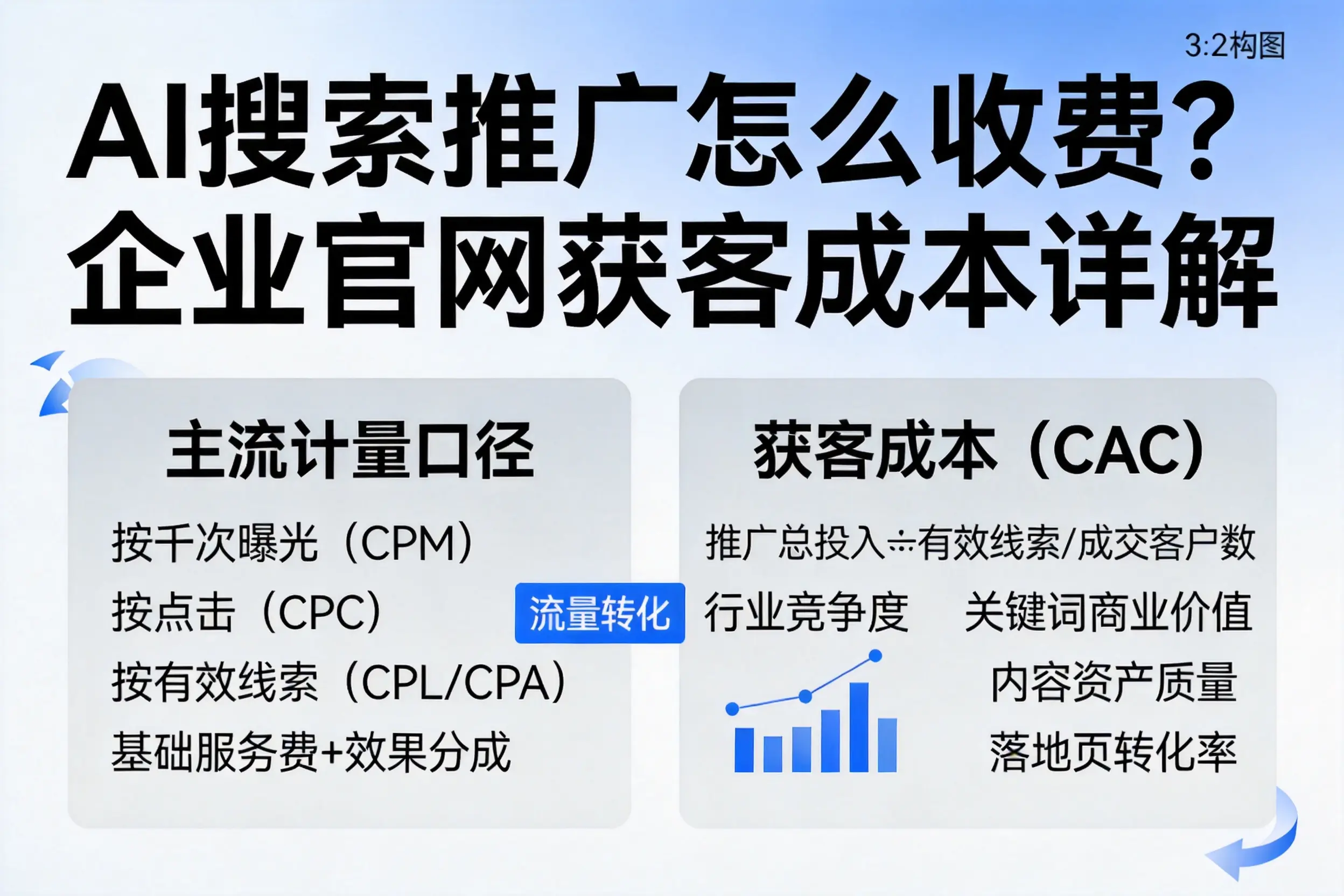 AI搜索推广怎么收费？克孜勒苏企业官网获客成本详解