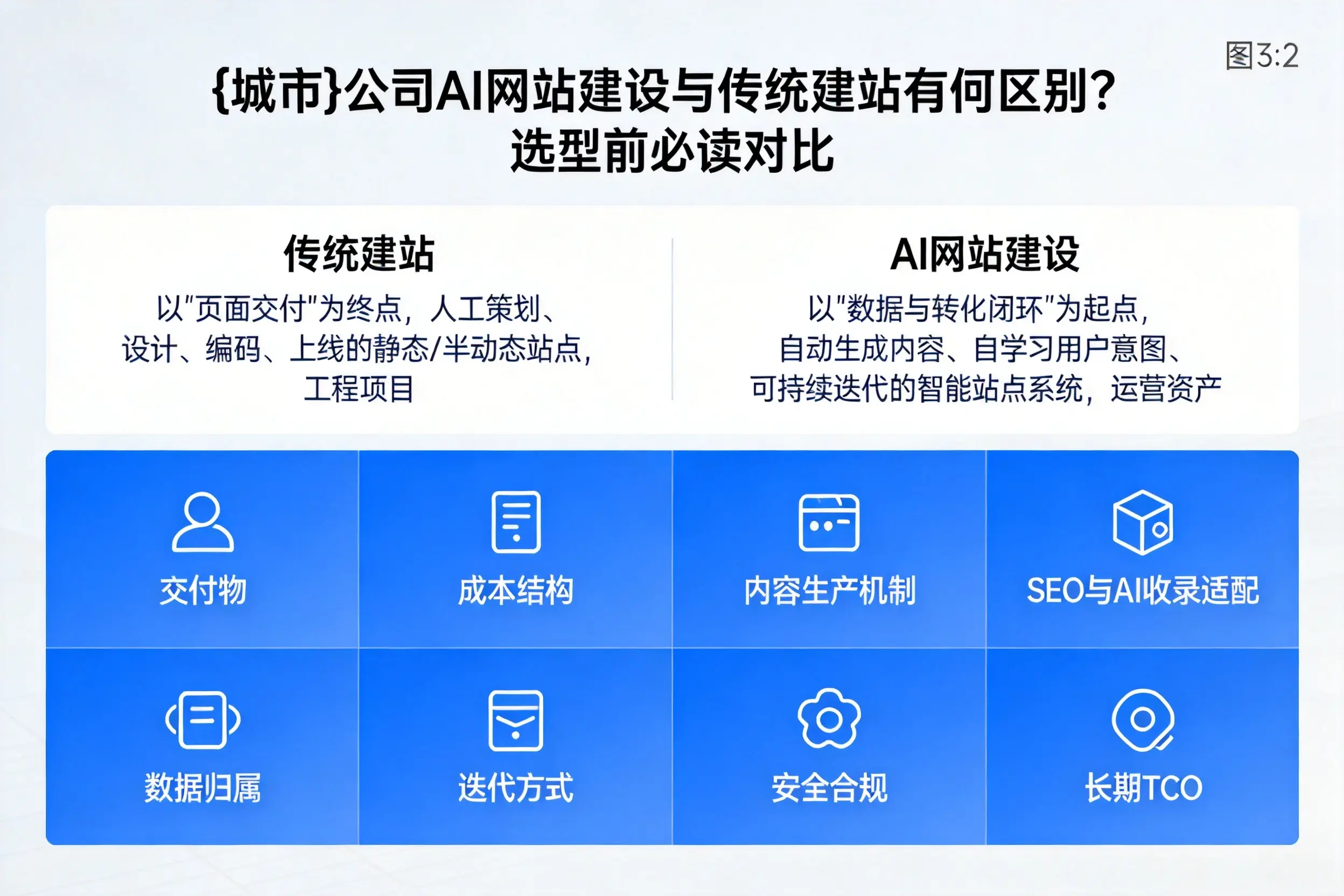 克孜勒苏公司AI网站建设与传统建站有何区别？选型前必读对比