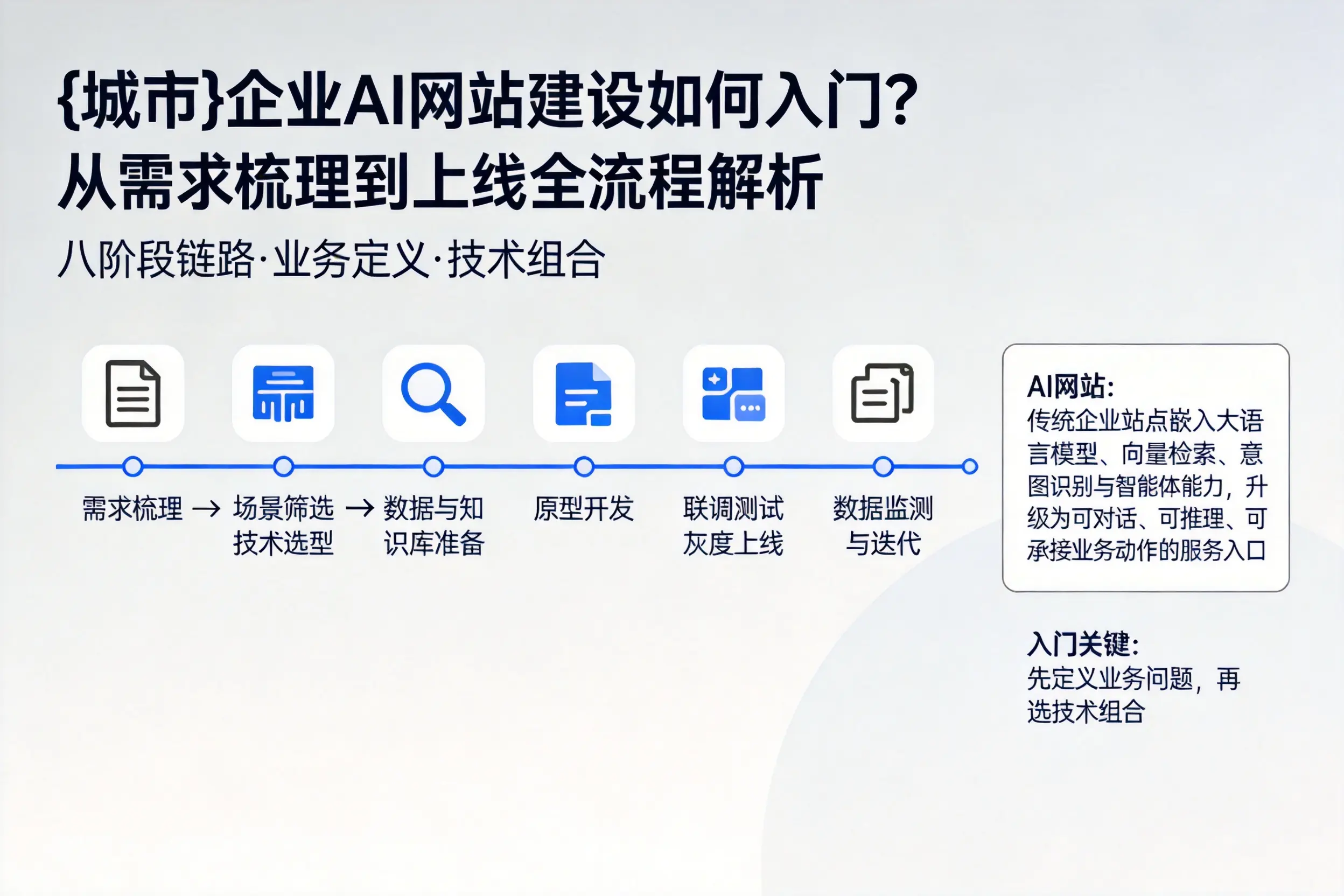 克孜勒苏企业AI网站建设如何入门？从需求梳理到上线全流程解析