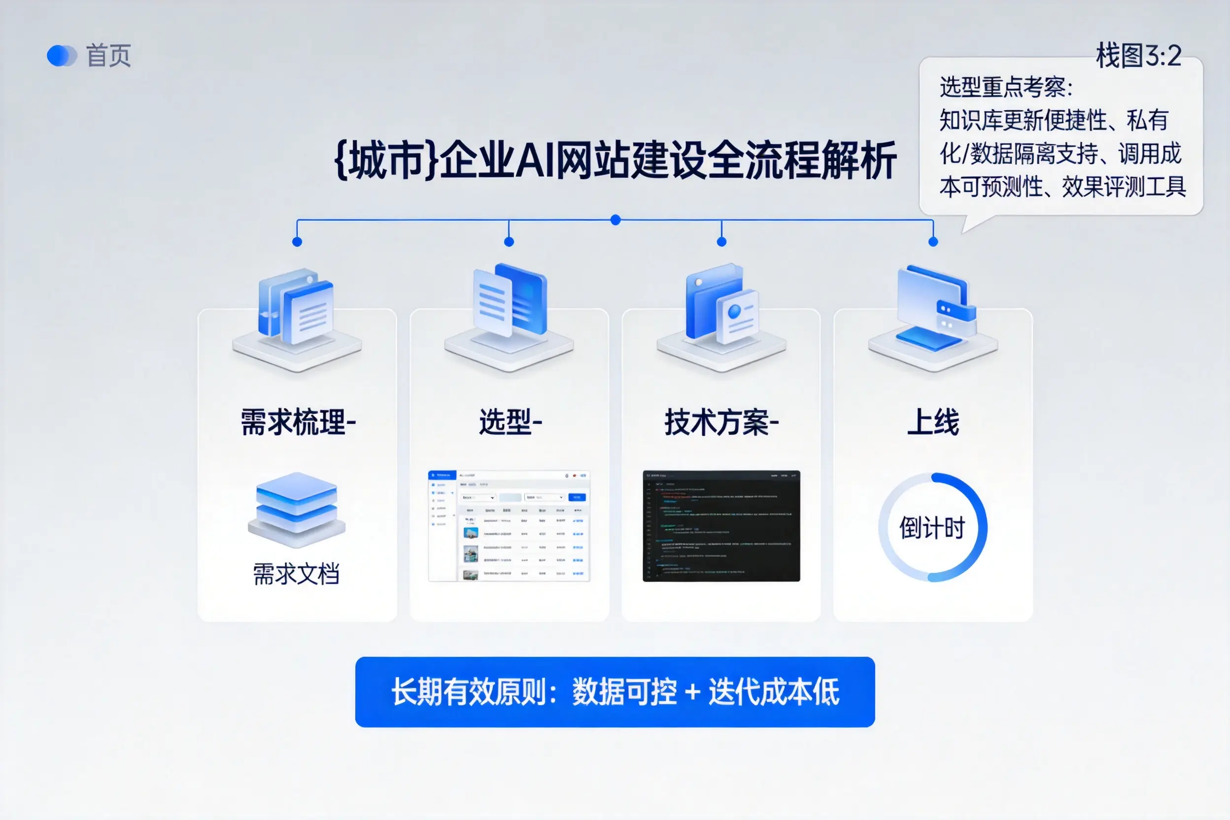 克孜勒苏企业AI网站建设如何入门？从需求梳理到上线全流程解析
