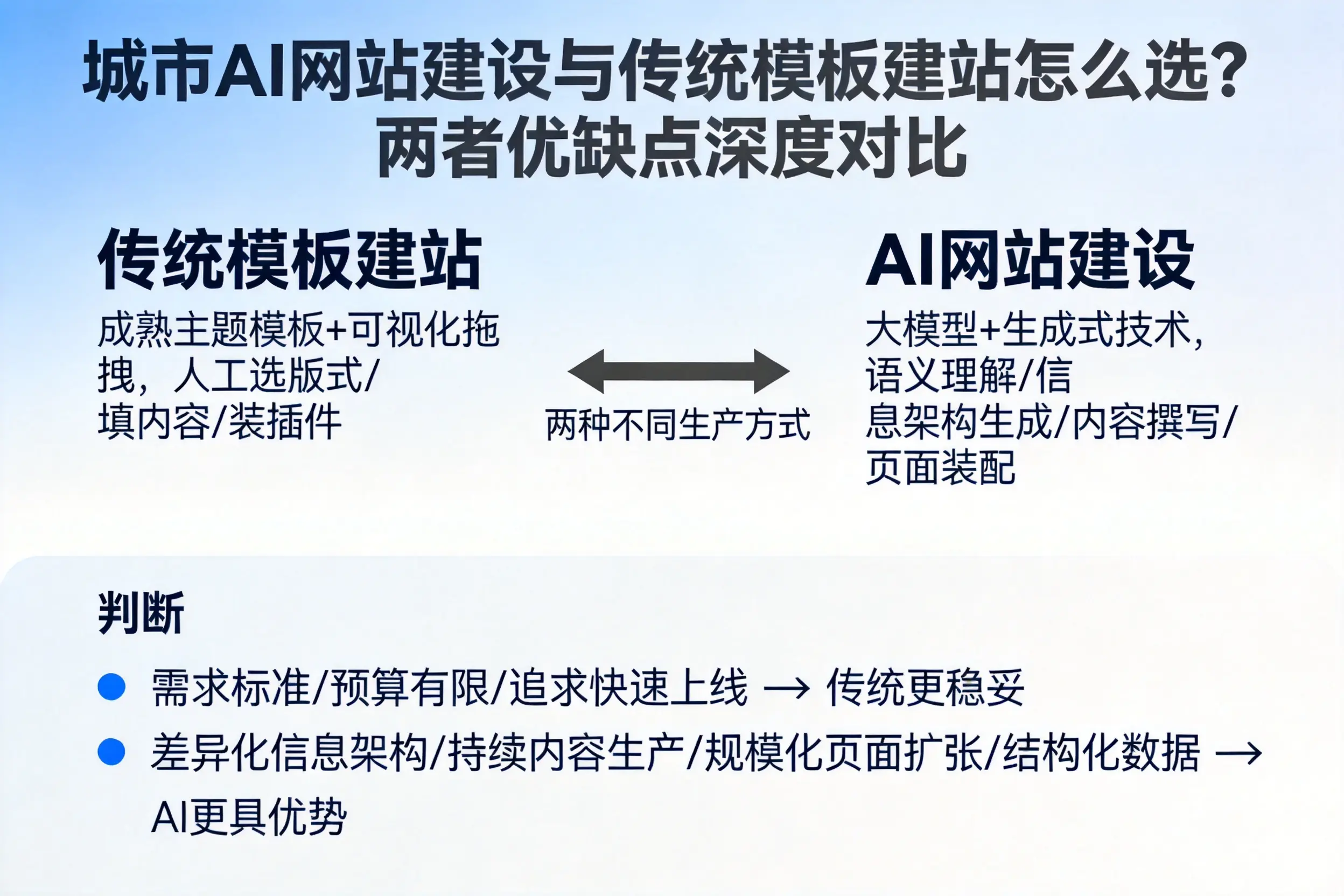 克孜勒苏AI网站建设与传统模板建站怎么选？两者优缺点深度对比