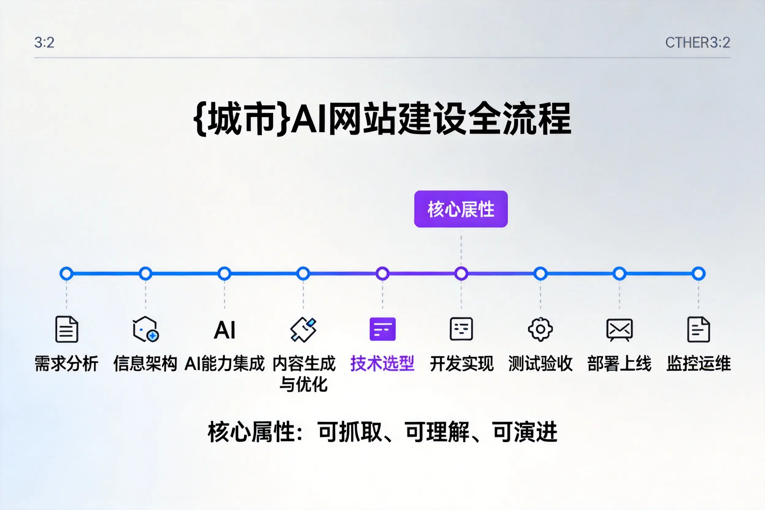 克孜勒苏AI网站建设全流程拆解：从方案设计到部署上线教程
