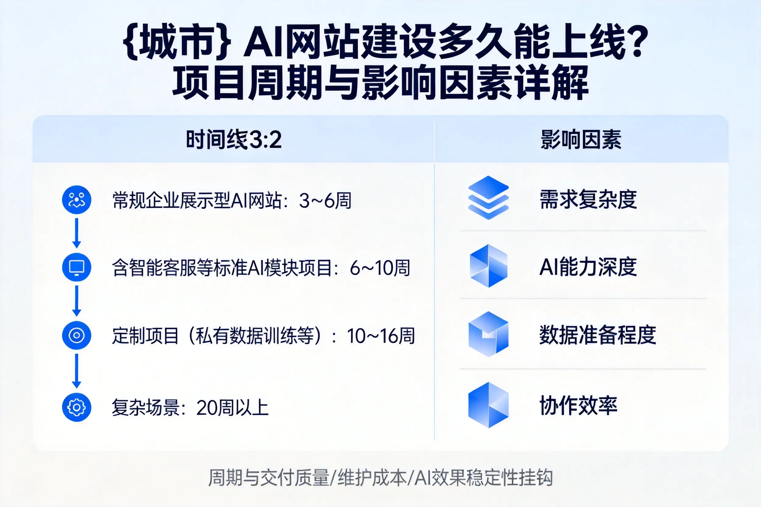 克孜勒苏AI网站建设多久能上线？项目周期与影响因素详解