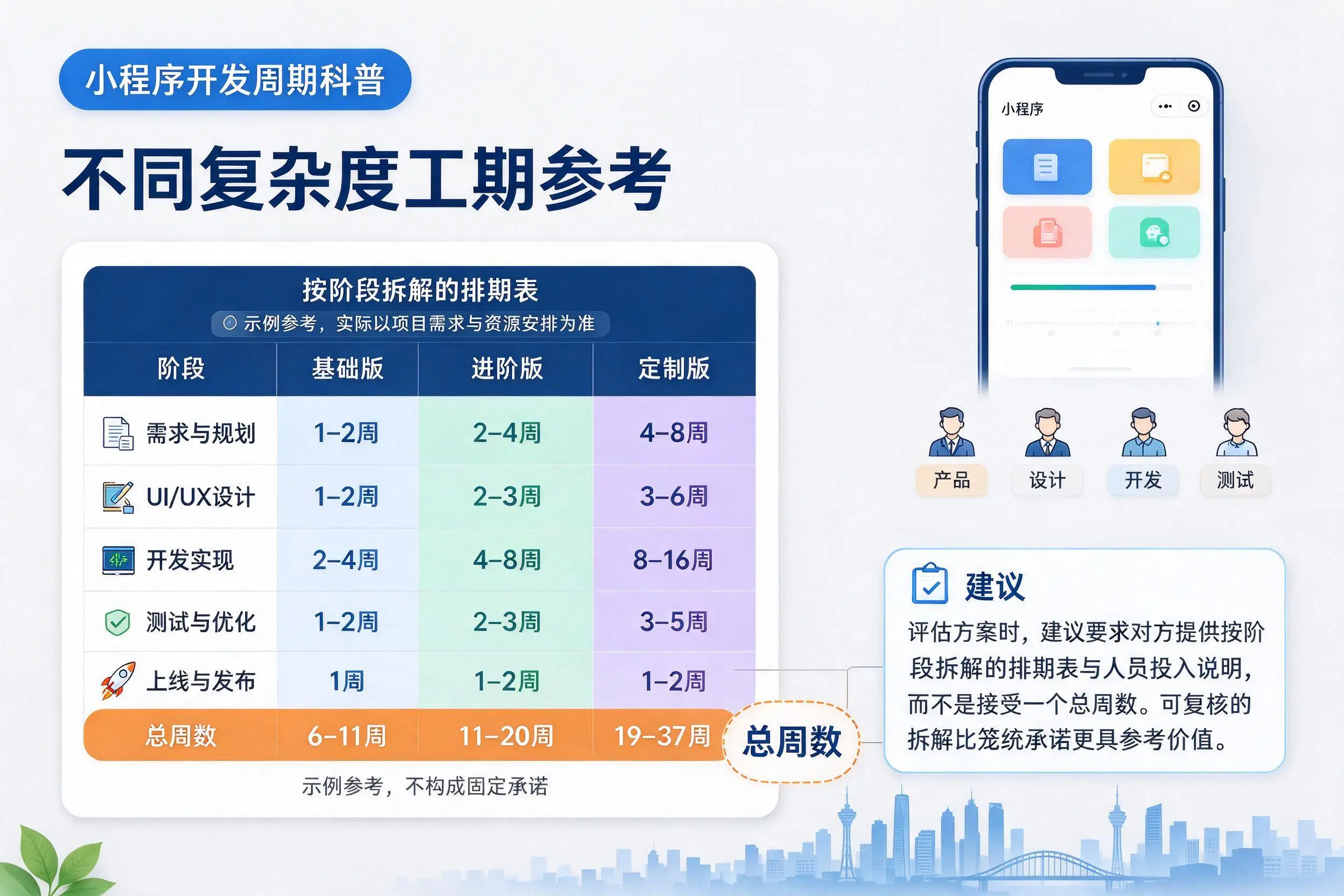 克孜勒苏小程序开发周期科普:不同复杂度工期参考