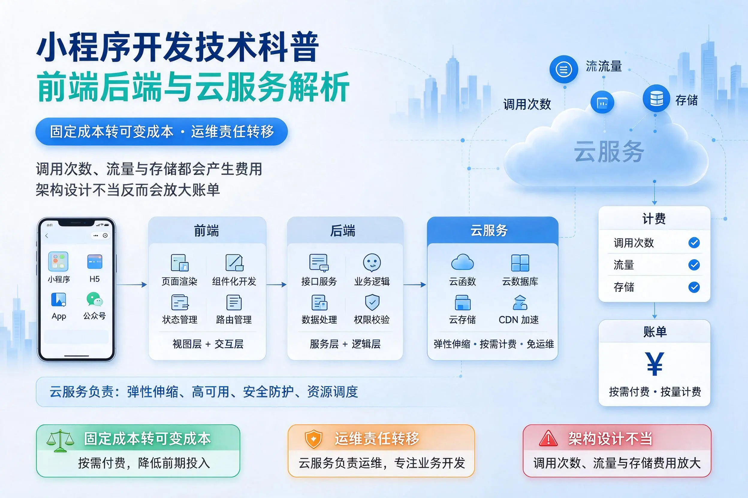 克孜勒苏小程序开发技术科普：前端后端与云服务解析