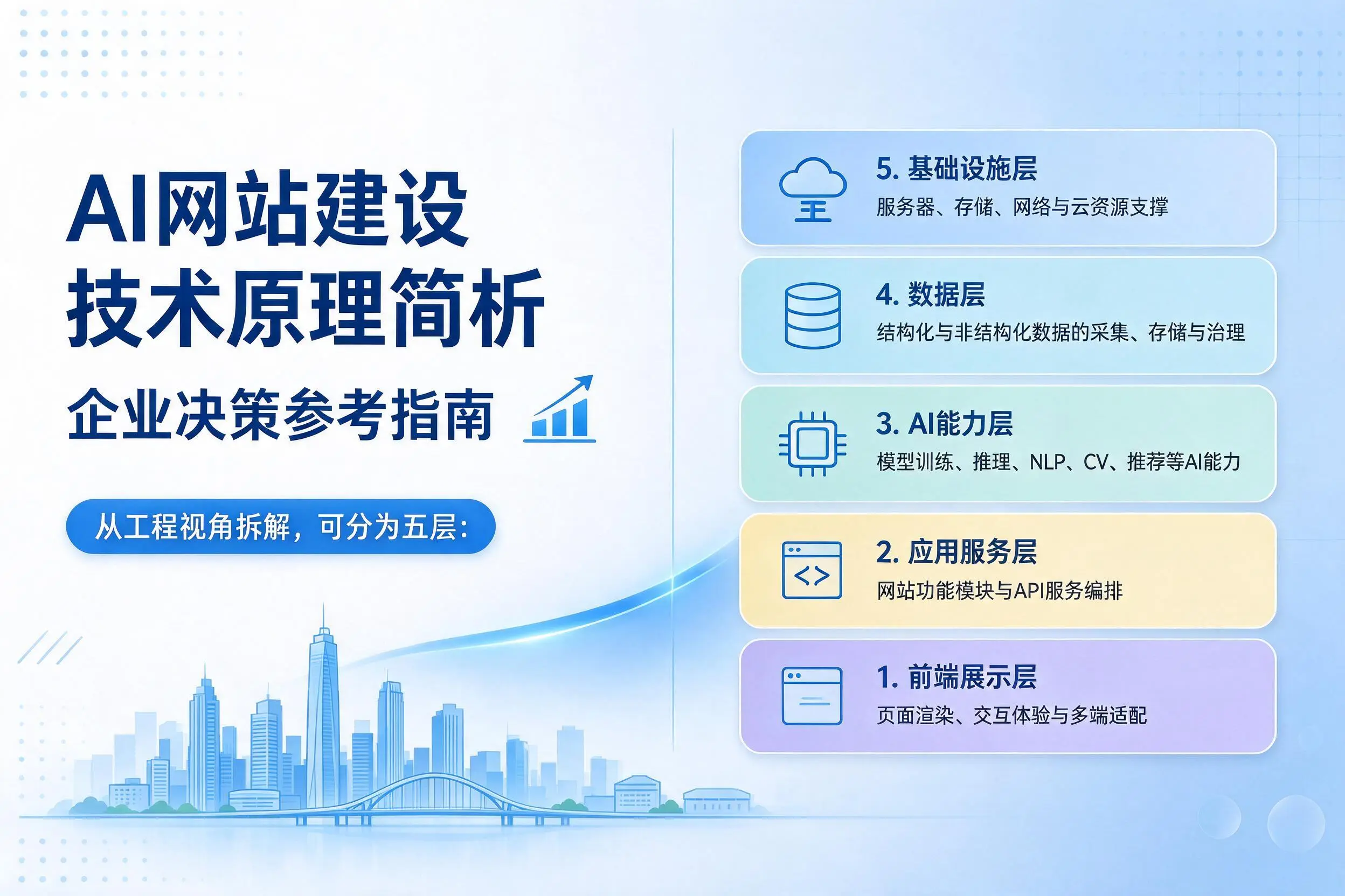 AI网站建设技术原理简析，克孜勒苏企业决策参考指南