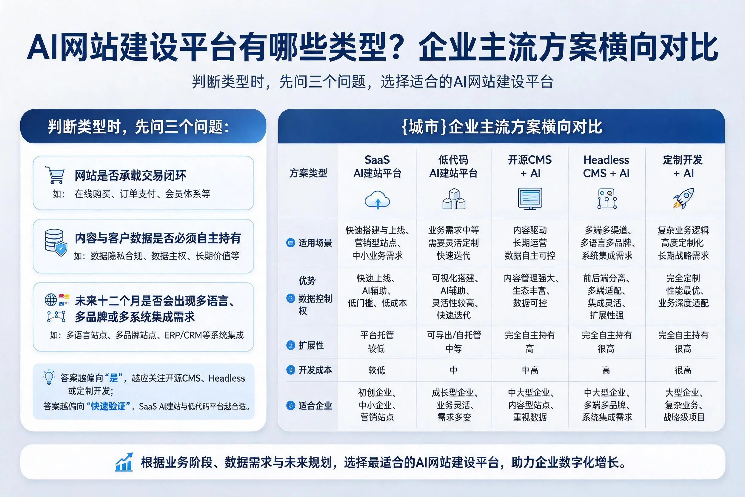 AI网站建设平台有哪些类型？克孜勒苏企业主流方案横向对比
