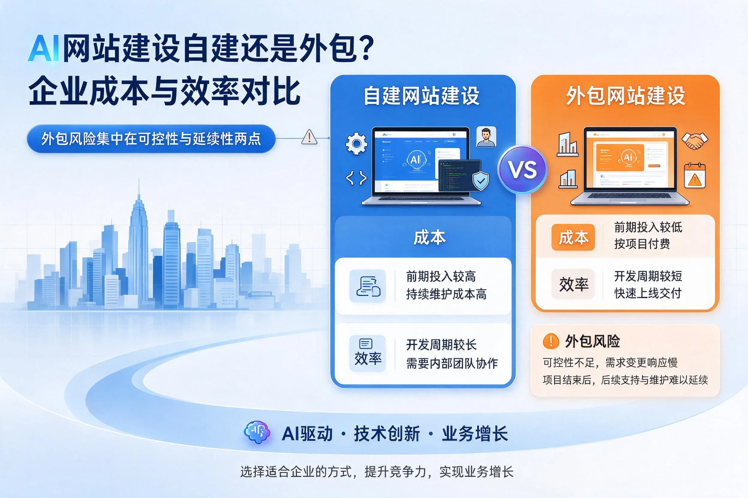 AI网站建设自建还是外包？克孜勒苏企业成本与效率对比