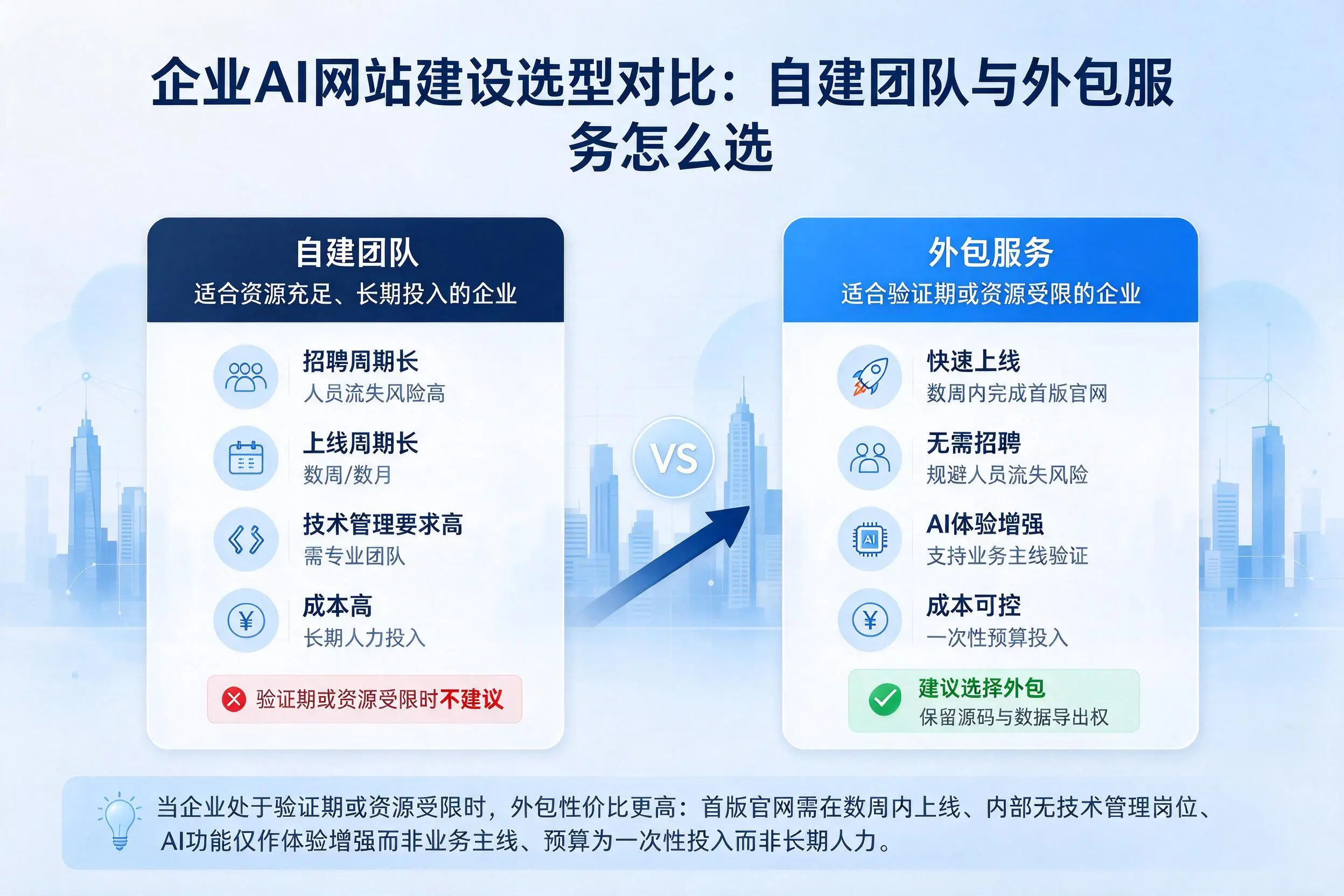 克孜勒苏企业AI网站建设选型对比：自建团队与外包服务怎么选